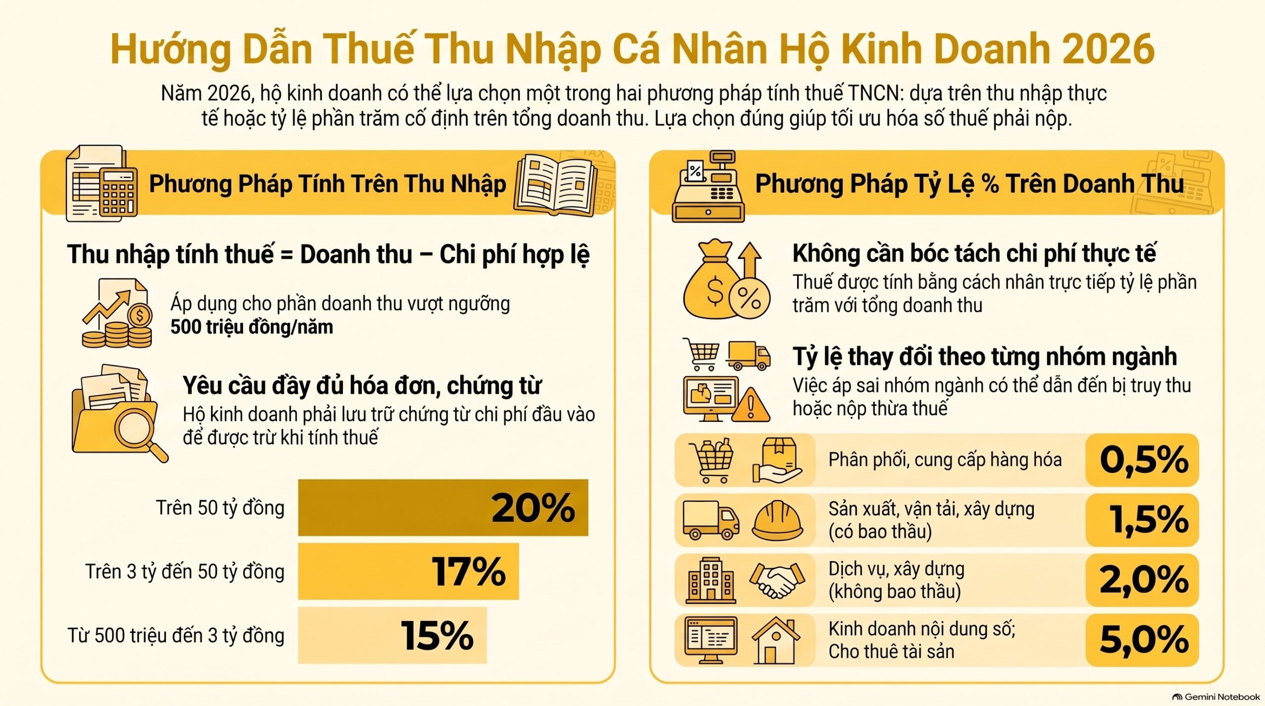 Thuế thu nhập cá nhân hộ kinh doanh 2026: Hướng dẫn chi tiết theo Điều 7 Luật 109/2025 mới nhất