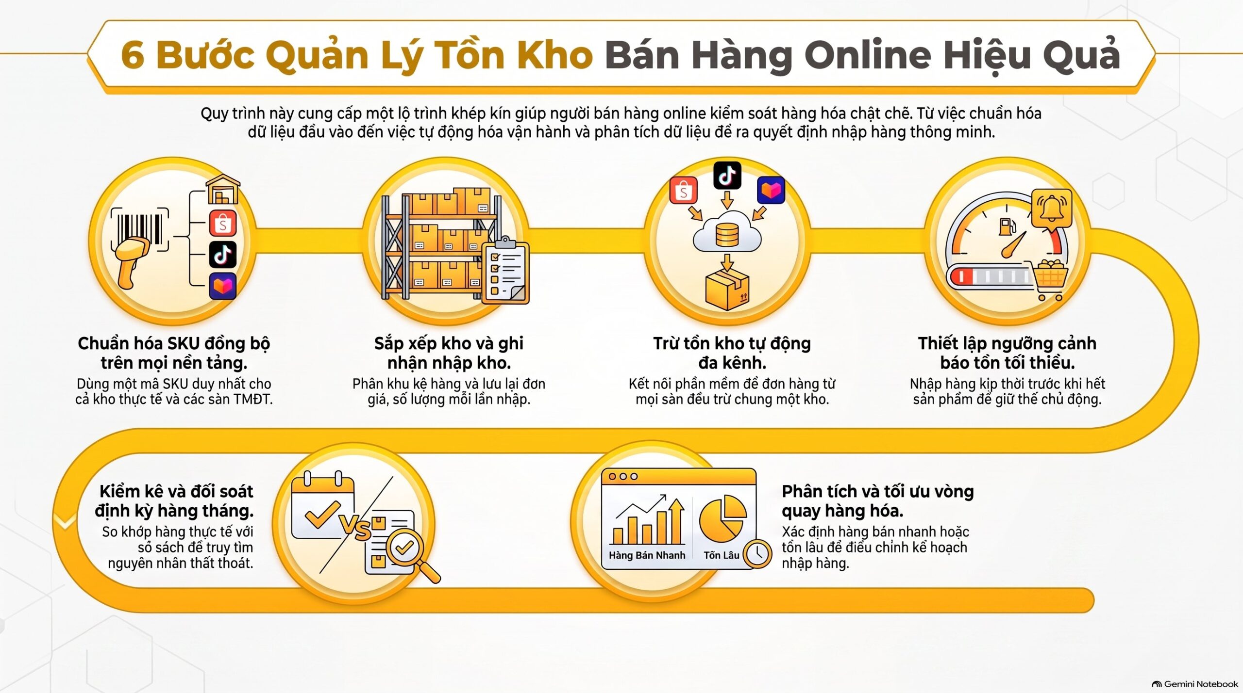 Cách quản lý tồn kho bán hàng online: 7 bước chi tiết mới nhất 2026