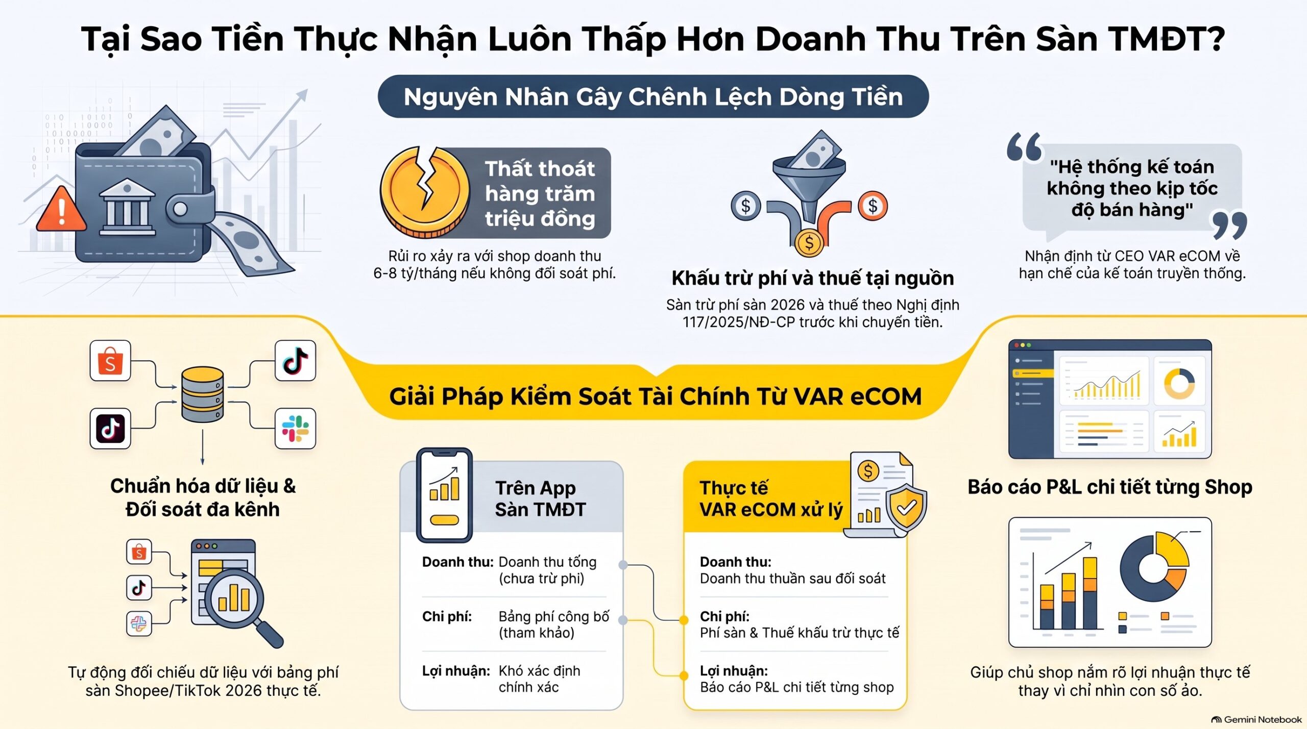 7 Loại Phí Trong Bảng Phí Shopee 2026 Và TikTok Shop Mới Nhất