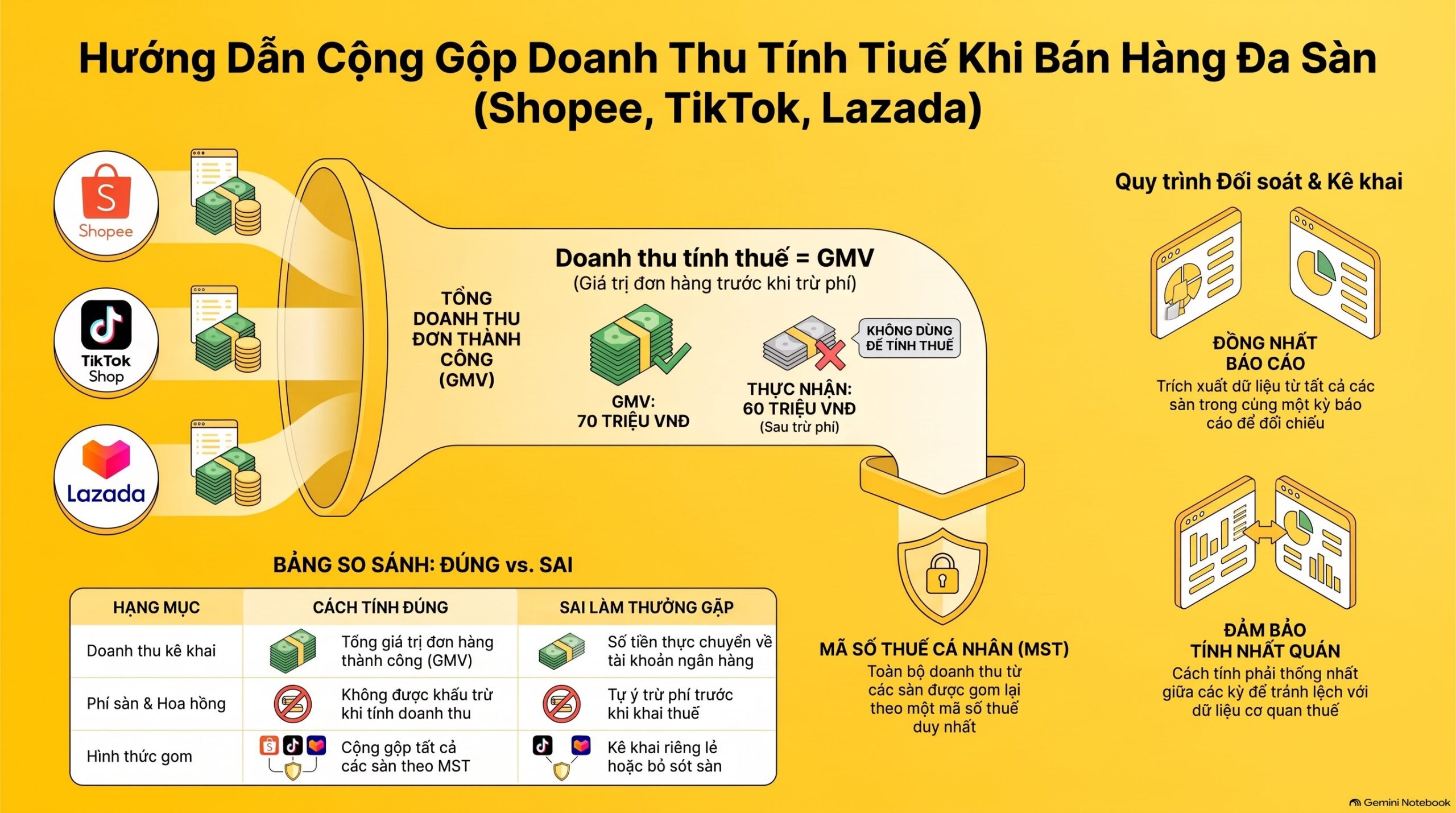Thuế bán hàng trên nhiều sàn thương mại điện tử: Cách kê khai đúng 5 bước mới nhất 2026