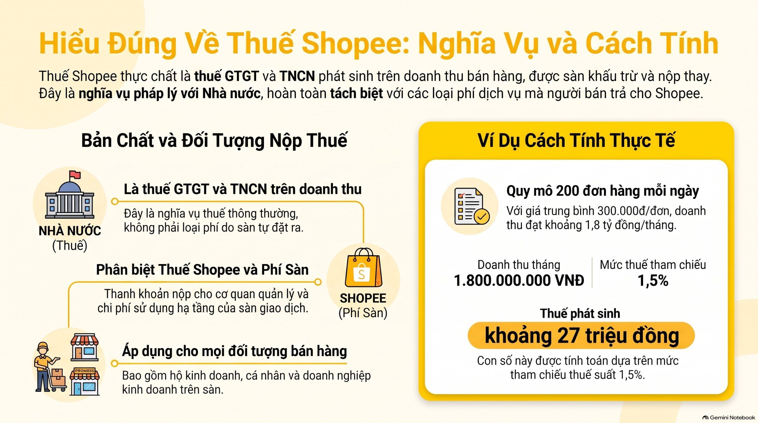 Thuế Shopee là gì?