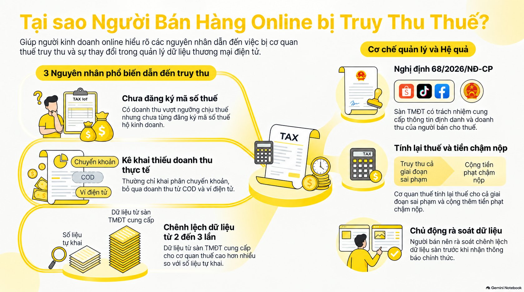 5 Lý do vì sao bị truy thu thuế bán hàng online mới nhất 2026