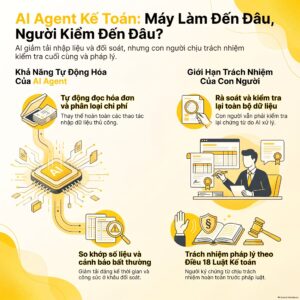 Kế toán viên kiểm tra kết quả AI Agent kế toán trên màn hình