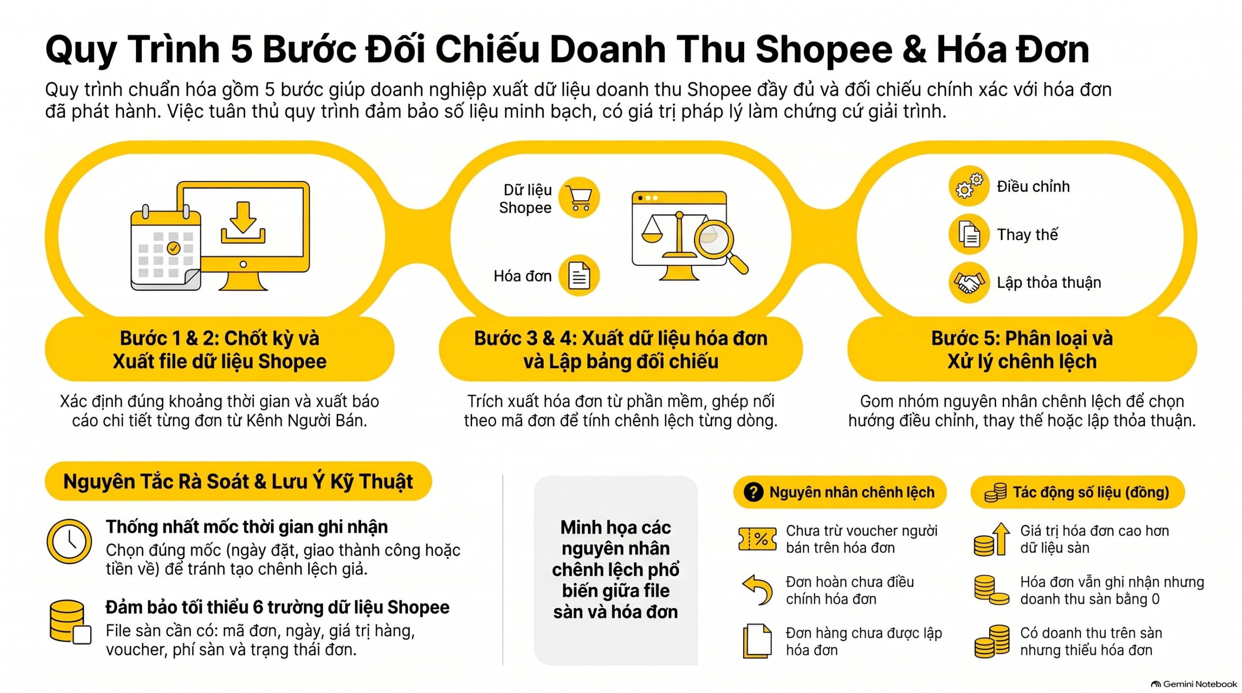 Xuất file doanh thu Shopee đối chiếu hóa đơn ghi thế nào? 5 bước mới nhất 2026