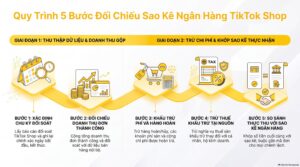 Sơ đồ đối soát TikTok Shop từ doanh thu đơn hàng đến tiền về tài khoản