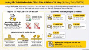 Khách trả lại hàng xuất hóa đơn điều chỉnh giảm theo Thông tư 91/2026/TT-BTC