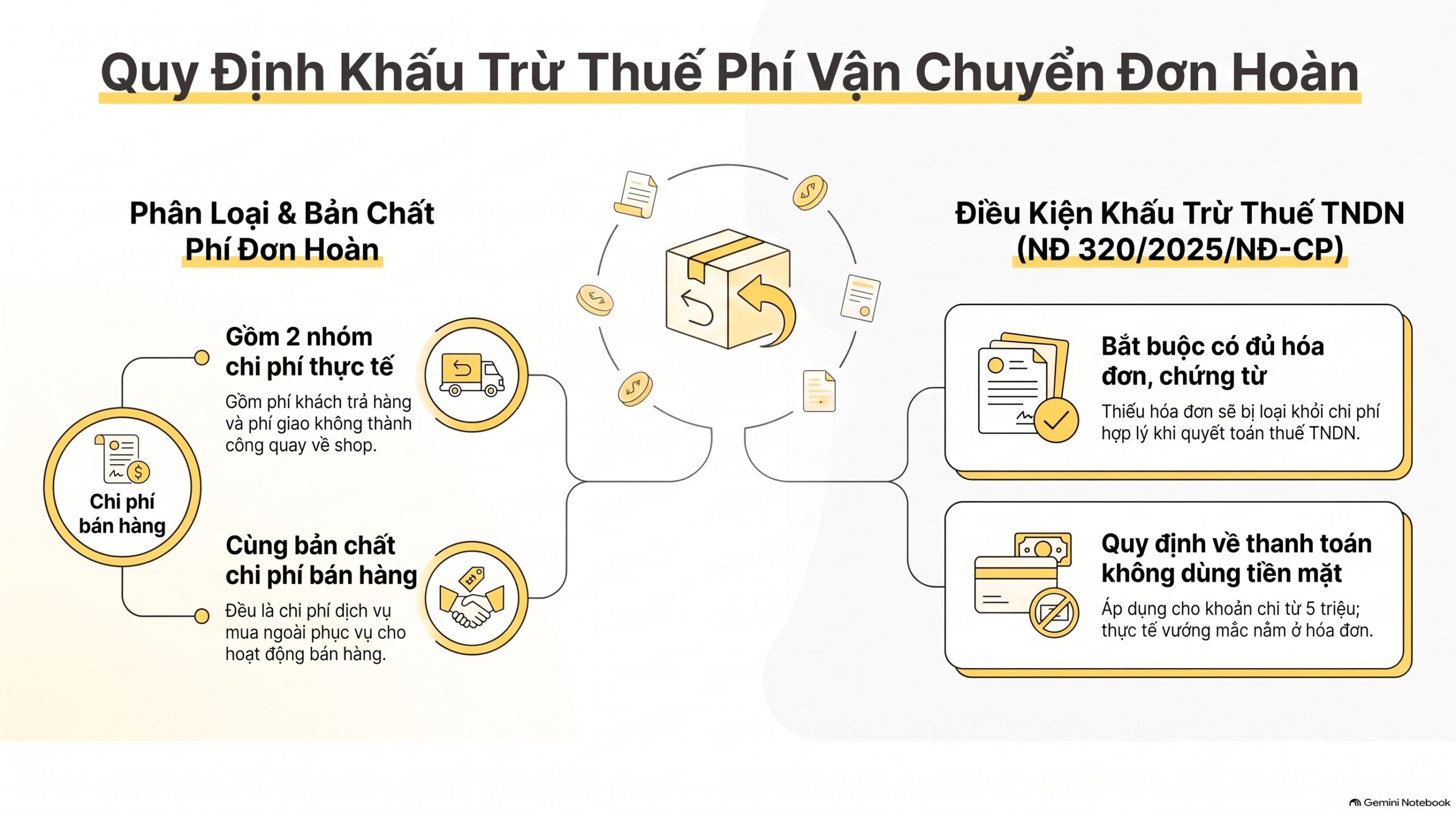 Phí vận chuyển đơn hoàn Shopee ghi thế nào và hạch toán thế nào mới nhất 2026