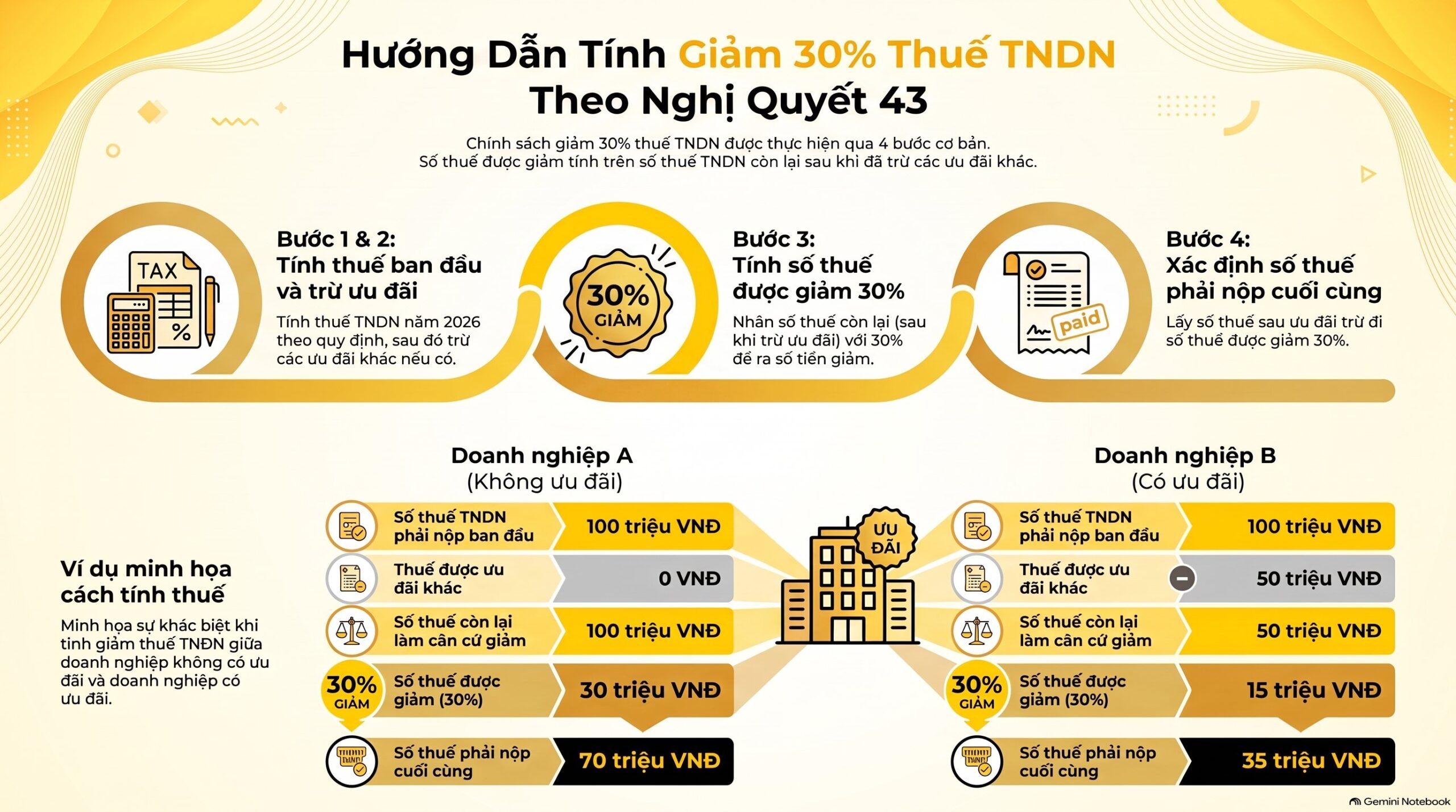 Giảm 30% thuế TNDN theo Nghị quyết 43 có áp dụng khi nộp thuế quý 3/2026 không? Giải đáp mới nhất 2026