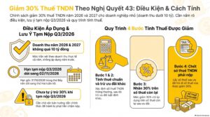 Giảm 30% thuế TNDN theo Nghị quyết 43 cho doanh nghiệp doanh thu dưới 10 tỷ