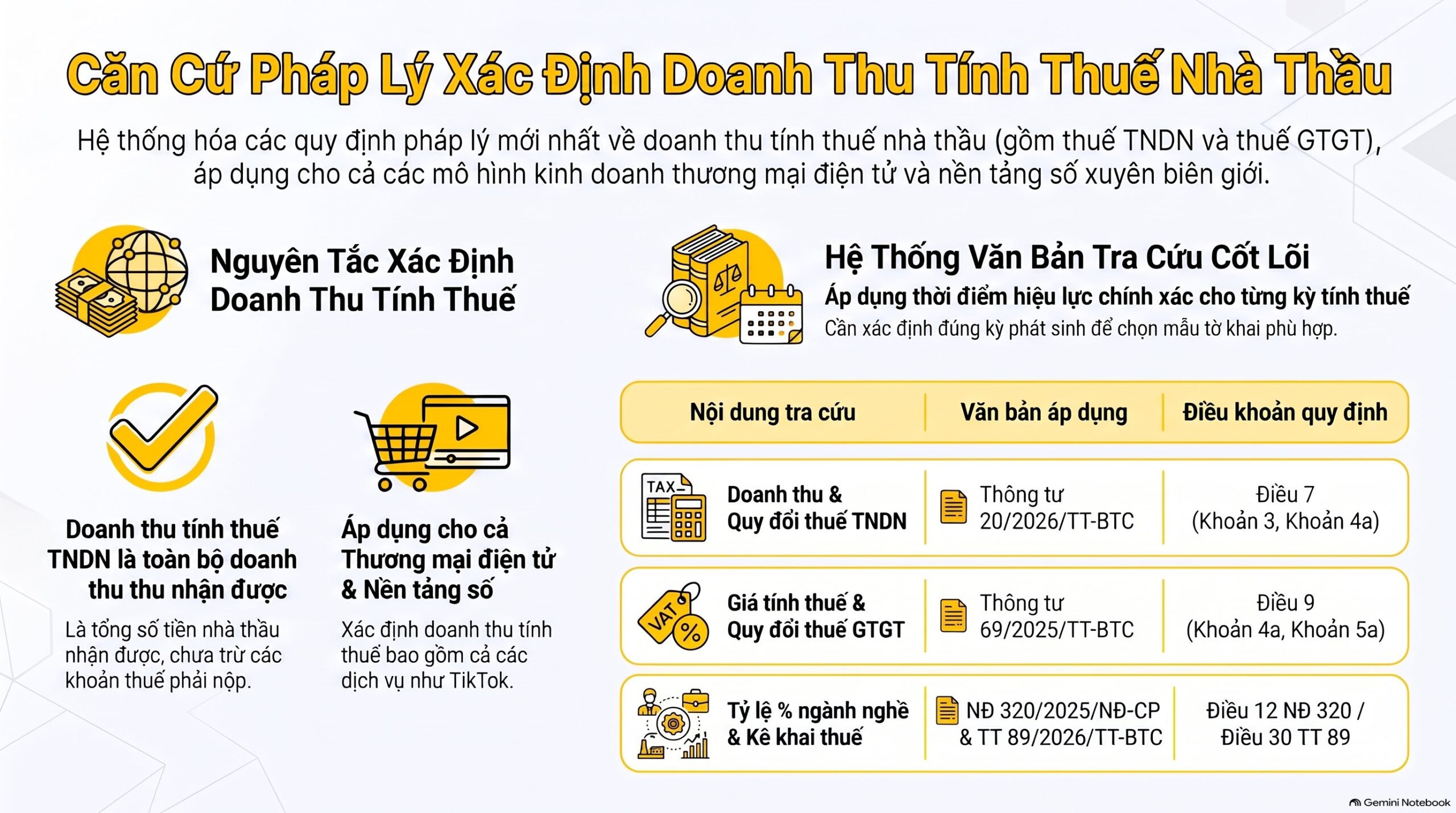 Doanh thu tính thuế nhà thầu ghi thế nào? 3 trường hợp mới nhất 2026
