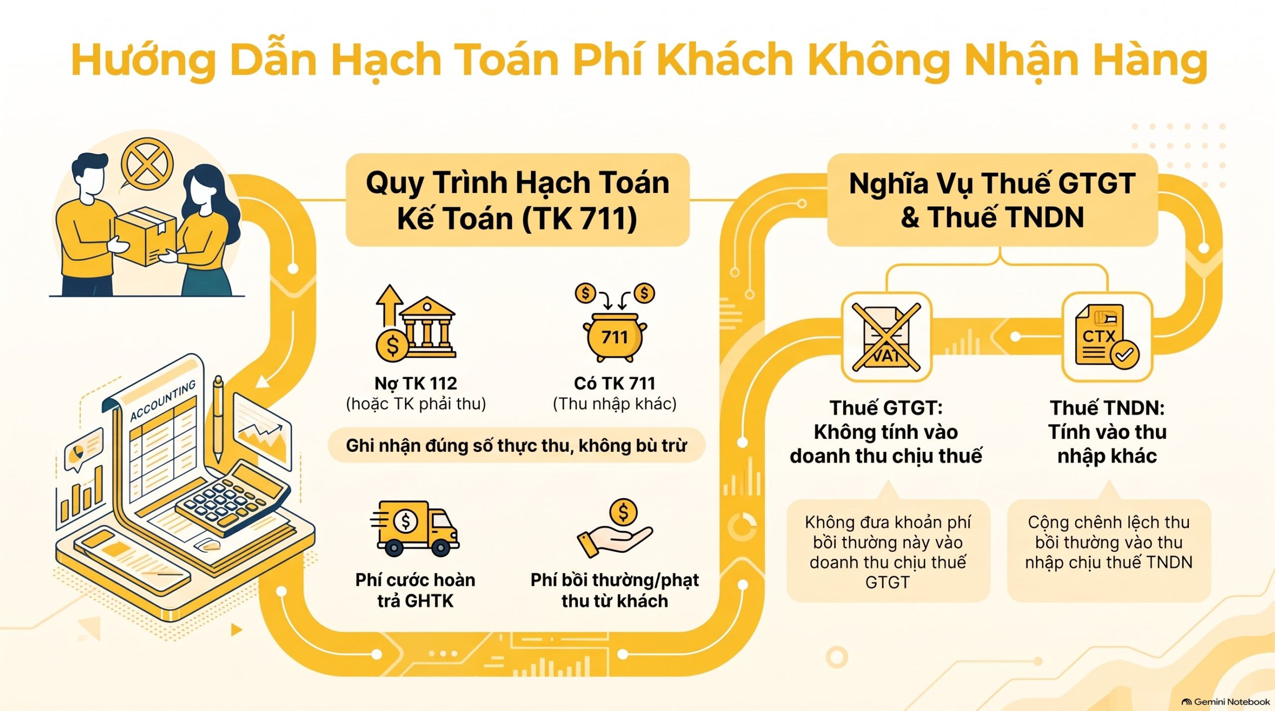 Phí khách không nhận hàng ghi thế nào, hạch toán thế nào? 3 trường hợp mới nhất 2026