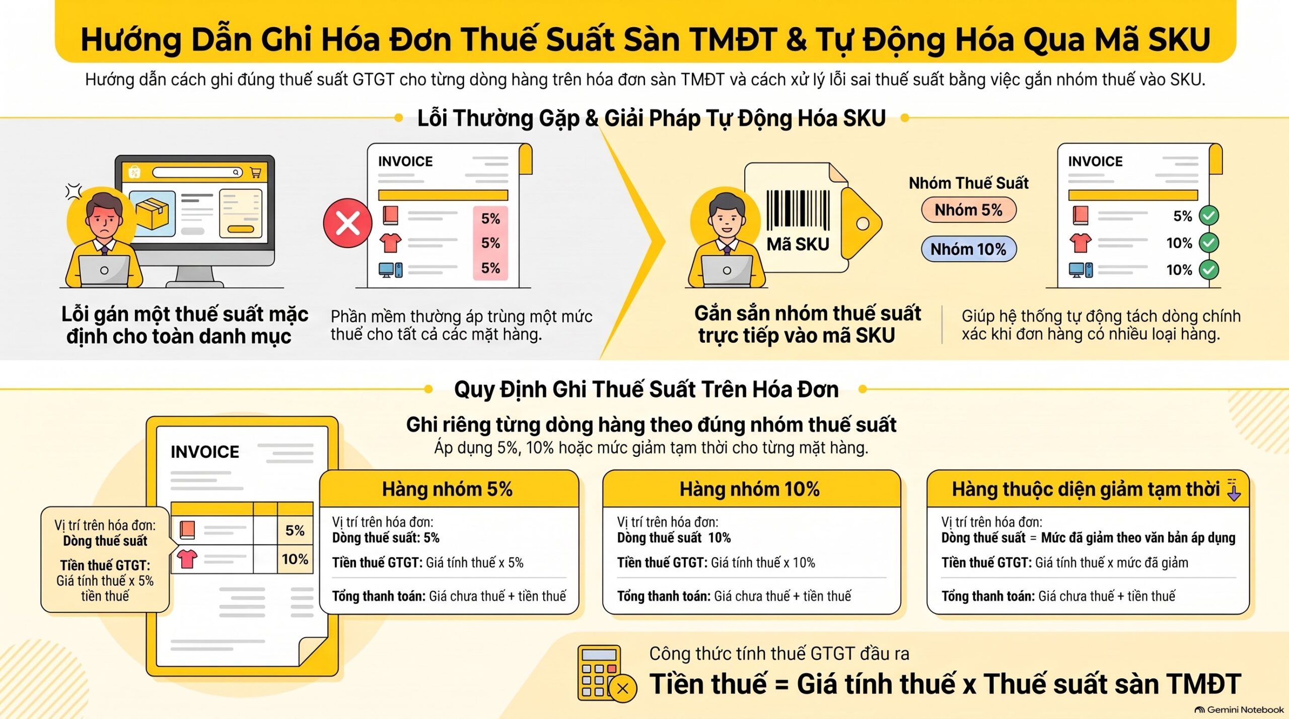 Thuế suất sàn TMĐT 8% hay 10%: shop ghi hóa đơn thế nào cho đúng từng mặt hàng, mới nhất 2026