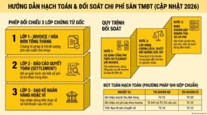Hạch toán chi phí sàn: sơ đồ đối chiếu invoice, báo cáo quyết toán và tiền về