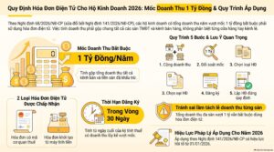 Hộ kinh doanh bắt buộc dùng hóa đơn điện tử khi doanh thu năm trên 1 tỷ đồng