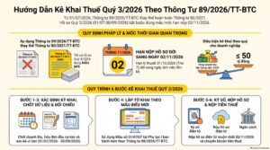 Kê khai thuế quý 3/2026 theo Thông tư 89/2026/TT-BTC