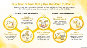 Hủy hóa đơn điện tử đã lập: 3 cách xử lý đúng từ 01/07/2026