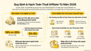 Thuế affiliate 2026: khấu trừ 10% hoa hồng tiếp thị liên kết và hạch toán TK 3335