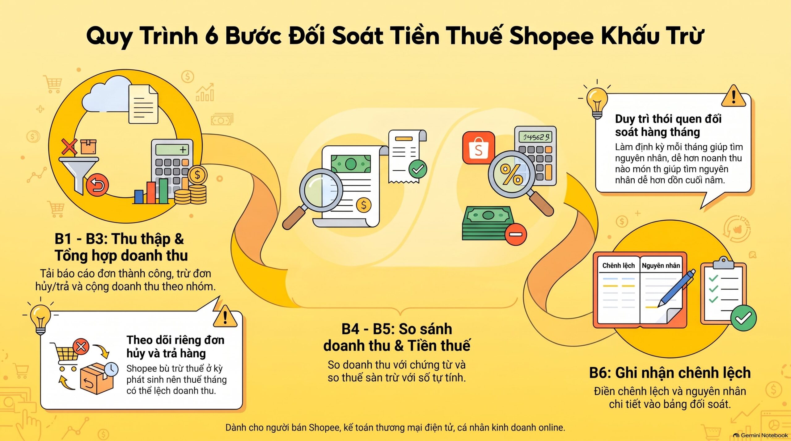 Shopee khấu trừ thuế người bán kiểm tra thế nào? 5 thông tin cần đối chiếu (mới nhất 2026)