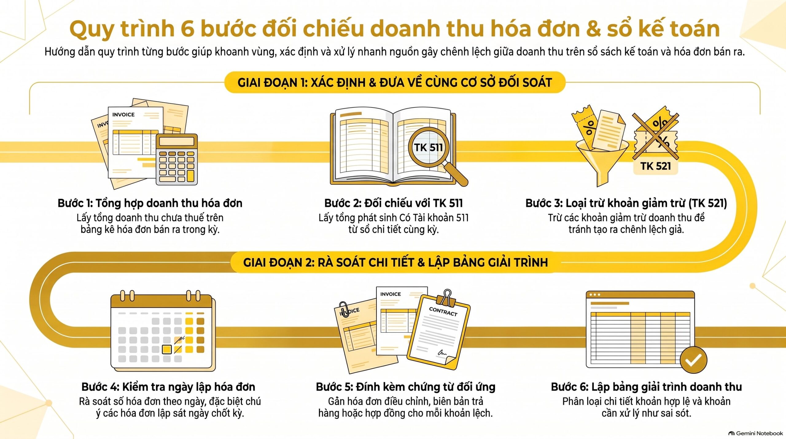 Doanh thu trên sổ sách không khớp hóa đơn: hạch toán và giải trình thế nào, mới nhất 2026