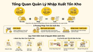 Nhập xuất tồn kho là gì: sơ đồ tồn đầu kỳ, nhập, xuất, tồn cuối kỳ