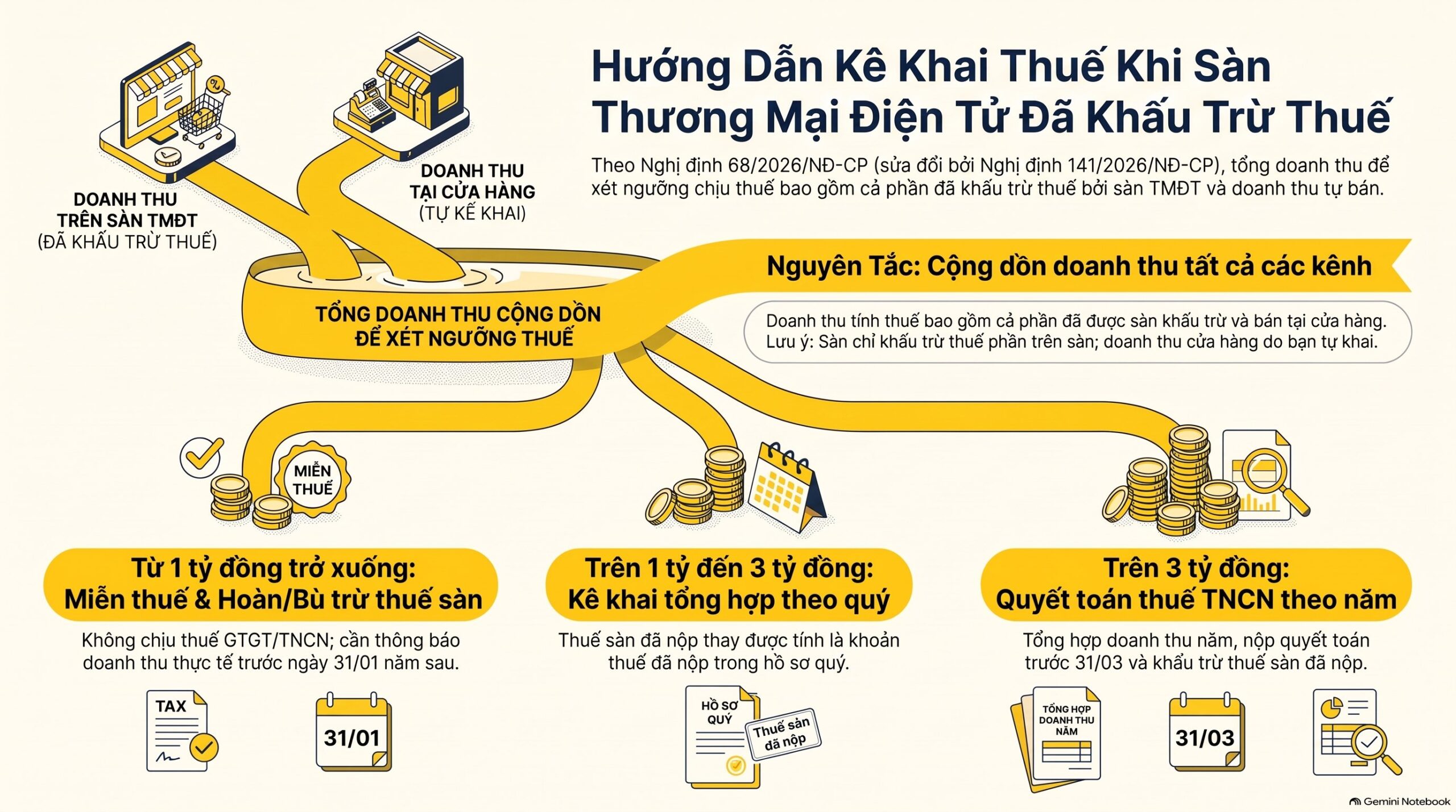 Sàn khấu trừ thuế khi doanh thu năm từ 1 tỷ đồng trở xuống
