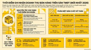 Thời điểm ghi nhận doanh thu bán hàng trên sàn: giao hàng hay tiền về