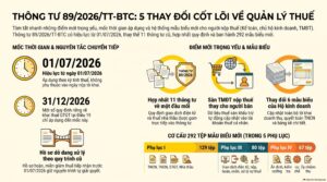 Thông tư 89/2026/TT-BTC có gì mới - tóm tắt 5 thay đổi chính