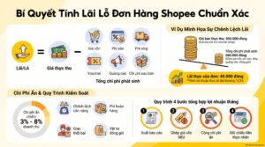 Sơ đồ tính lãi lỗ đơn hàng Shopee gồm 7 khoản chi phí trừ vào giá bán