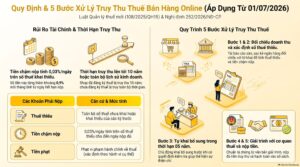 Truy thu thuế bán hàng online theo Luật Quản lý thuế 108/2025