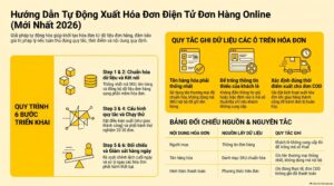 Sơ đồ tự động xuất hóa đơn điện tử cho đơn hàng online dành cho kế toán viên