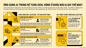 Ứng dụng AI trong kế toán: sơ đồ 5 khâu AI hỗ trợ kế toán viên